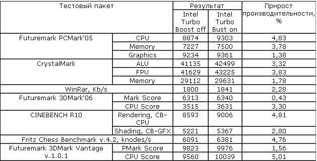 Тест процессора Intel Core i5-660